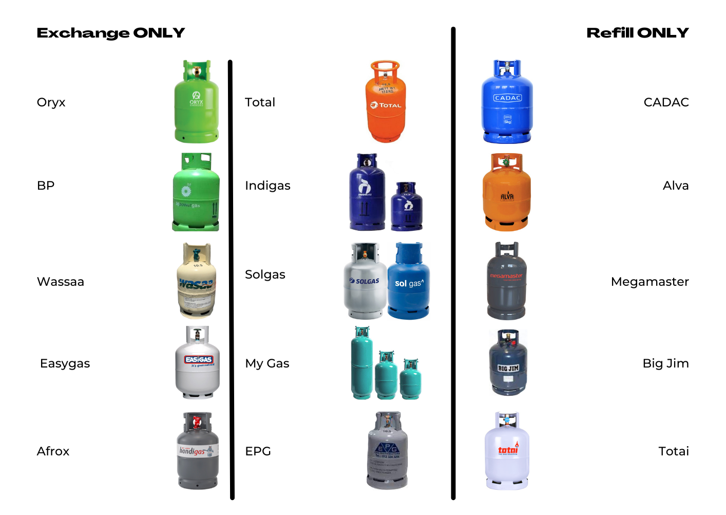 Compatible cylinders chart — Exchange Only brands on the left (Oryx, BP, Wassaa, Easygas, Afrox, Total, Indigas, Solgas, My Gas, EPG) and Refill Only brands on the right (CADAC, Alva, Megamaster, Big Jim, Totai)